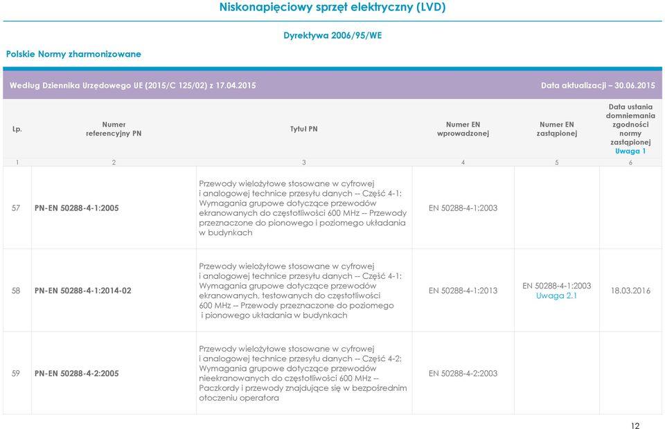 Część 4-1: Wymagania grupowe dotyczące przewodów ekranowanych, testowanych do częstotliwości 600 MHz -- Przewody przeznaczone do poziomego i pionowego układania w budynkach EN 50288-4-1:2013 EN