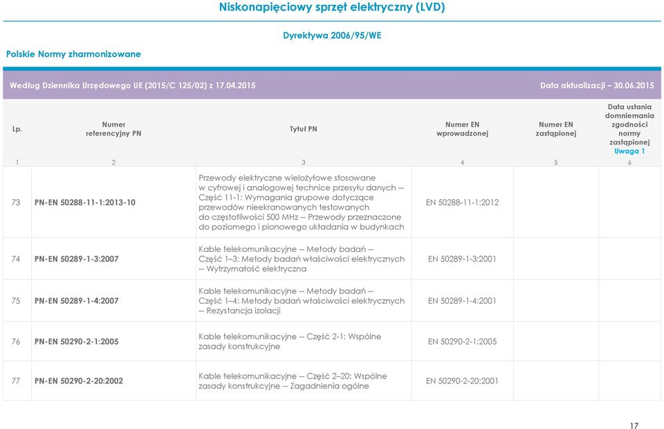 Część 1 3: Metody badań właściwości elektrycznych -- Wytrzymałość elektryczna EN 50289-1-3:2001 75 PN-EN 50289-1-4:2007 Kable telekomunikacyjne -- Metody badań -- Część 1 4: Metody badań właściwości