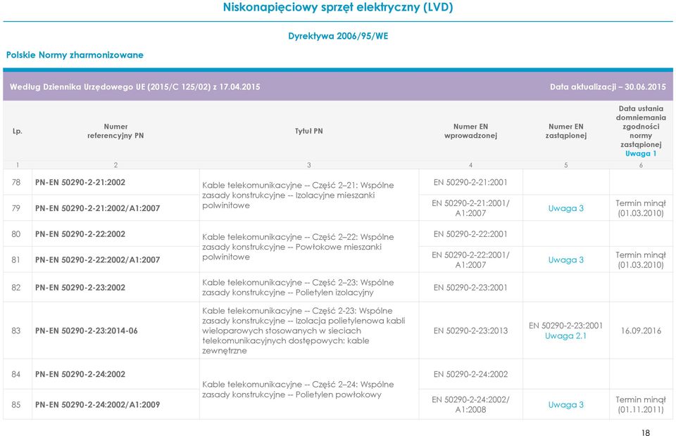 2010) 80 PN-EN 50290-2-22:2002 Kable telekomunikacyjne -- Część 2 22: Wspólne zasady konstrukcyjne -- Powłokowe mieszanki 81 PN-EN 50290-2-22:2002/A1:2007 polwinitowe EN 50290-2-22:2001 EN