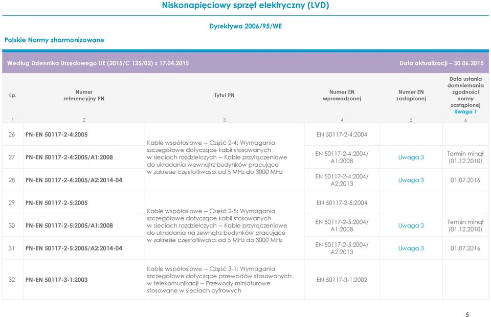 07.2016 29 PN-EN 50117-2-5:2005 30 PN-EN 50117-2-5:2005/A1:2008 31 PN-EN 50117-2-5:2005/A2:2014-04 Kable współosiowe -- Część 2-5: Wymagania szczegółowe dotyczące kabli stosowanych w sieciach