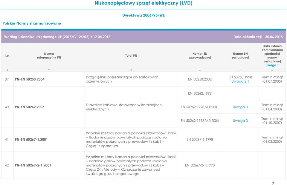 2007) 41 PN-EN 50267-1:2001 Wspólne metody badania palności przewodów i kabli -- Badanie gazów powstałych podczas spalania materiałów pobranych z przewodów i z kabli -- Część 1: