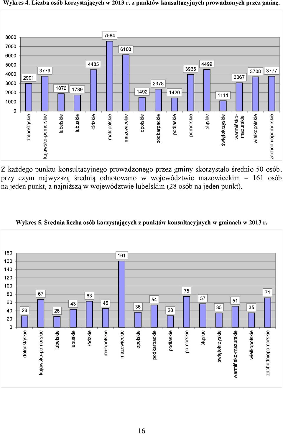zachodniopomorskie Wykres 4. Liczba osób korzystających w 2013 r. z punktów konsultacyjnych prowadzonych przez gminę.