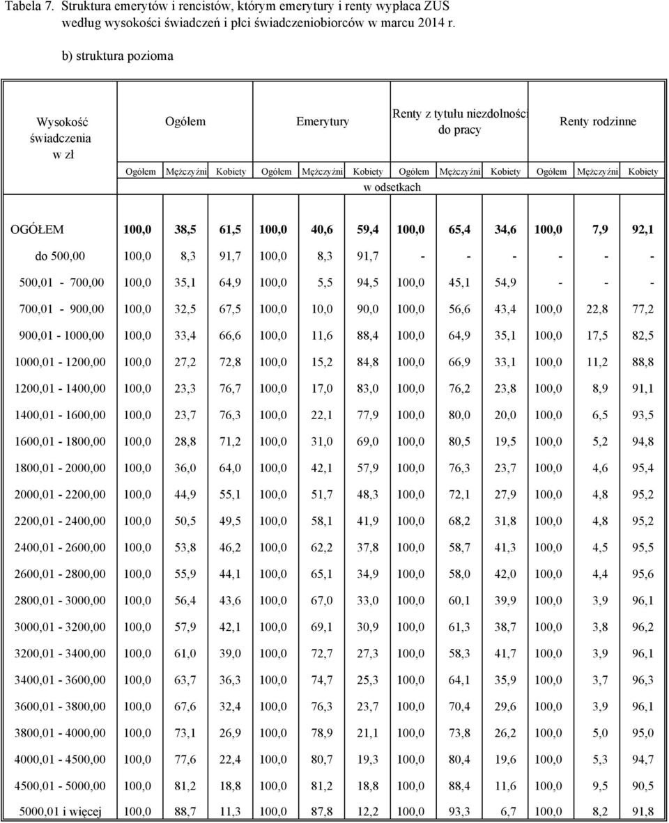 Mężczyźni Kobiety w odsetkach OGÓŁEM 100,0 38,5 61,5 100,0 40,6 59,4 100,0 65,4 34,6 100,0 7,9 92,1 do 500,00 100,0 8,3 91,7 100,0 8,3 91,7 - - - - - - 500,01-700,00 100,0 35,1 64,9 100,0 5,5 94,5