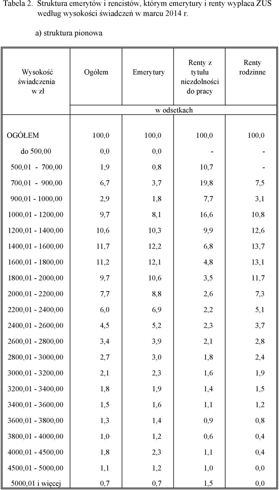 0,8 10,7-700,01-900,00 6,7 3,7 19,8 7,5 900,01-1000,00 2,9 1,8 7,7 3,1 1000,01-1200,00 9,7 8,1 16,6 10,8 1200,01-1400,00 10,6 10,3 9,9 12,6 1400,01-1600,00 11,7 12,2 6,8 13,7 1600,01-1800,00 11,2