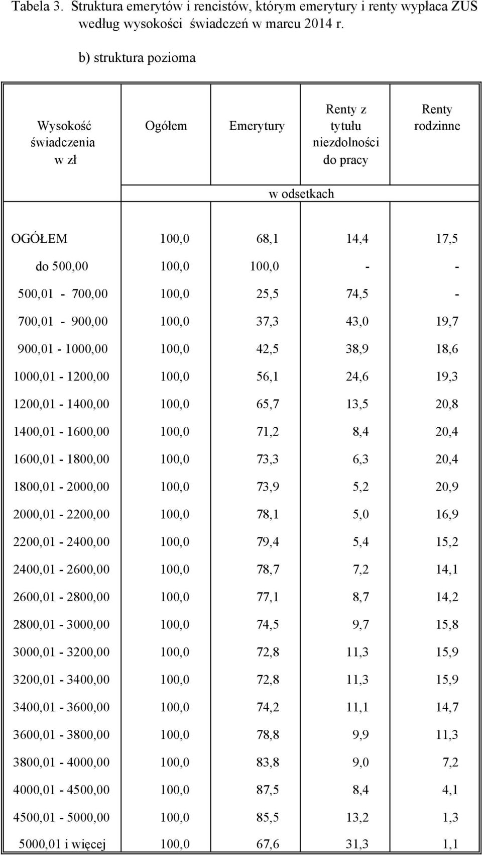 100,0 25,5 74,5-700,01-900,00 100,0 37,3 43,0 19,7 900,01-1000,00 100,0 42,5 38,9 18,6 1000,01-1200,00 100,0 56,1 24,6 19,3 1200,01-1400,00 100,0 65,7 13,5 20,8 1400,01-1600,00 100,0 71,2 8,4 20,4