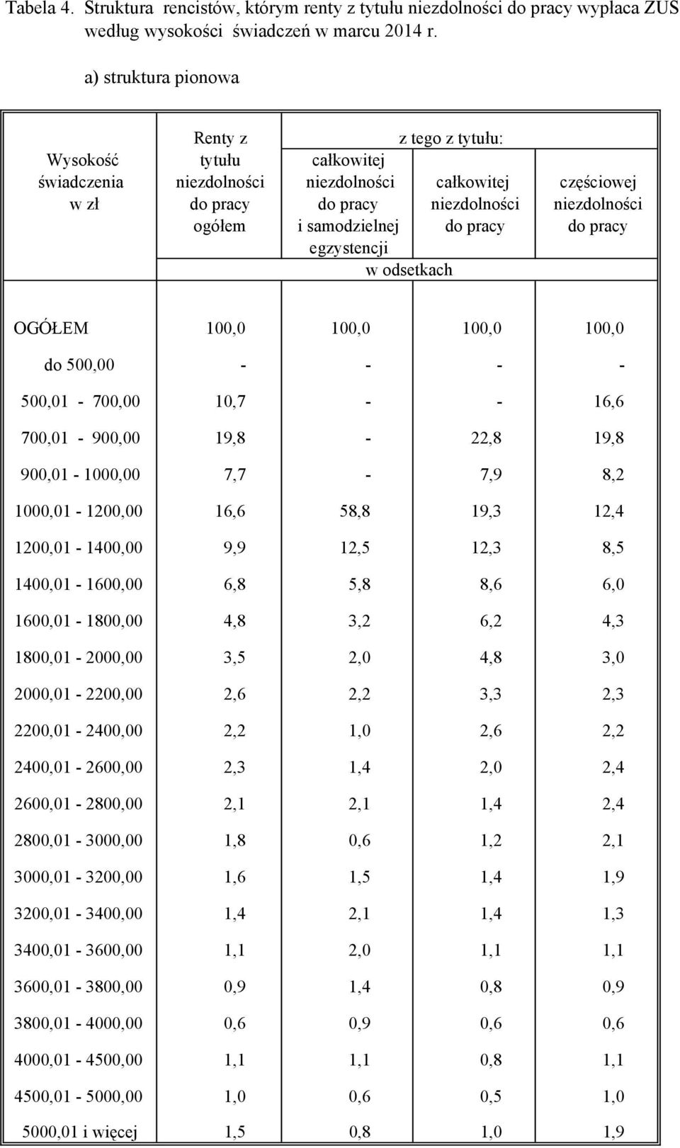 samodzielnej do pracy do pracy egzystencji w odsetkach OGÓŁEM 100,0 100,0 100,0 100,0 do 500,00 - - - - 500,01-700,00 10,7 - - 16,6 700,01-900,00 19,8-22,8 19,8 900,01-1000,00 7,7-7,9 8,2