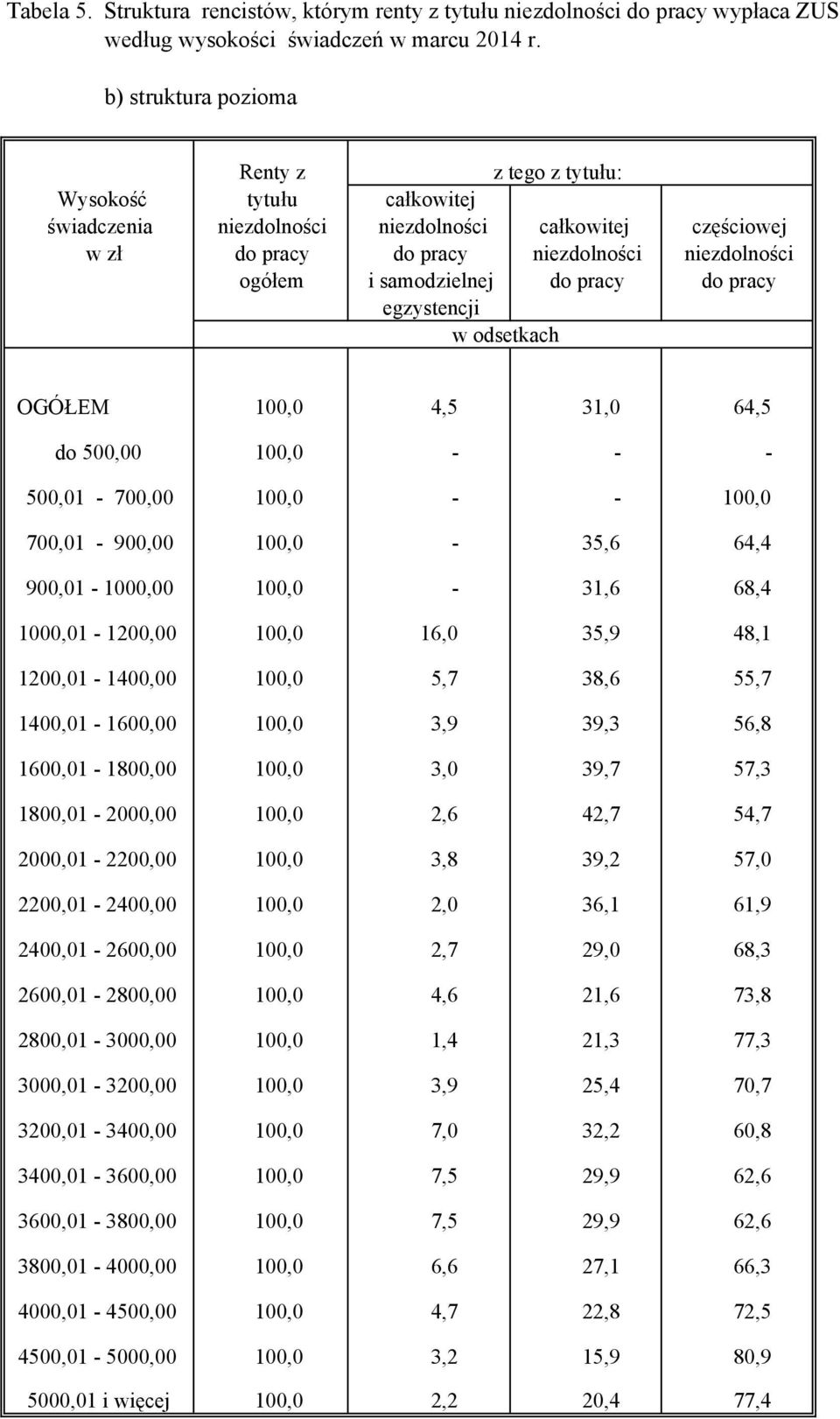 samodzielnej do pracy do pracy egzystencji w odsetkach OGÓŁEM 100,0 4,5 31,0 64,5 do 500,00 100,0 - - - 500,01-700,00 100,0 - - 100,0 700,01-900,00 100,0-35,6 64,4 900,01-1000,00 100,0-31,6 68,4