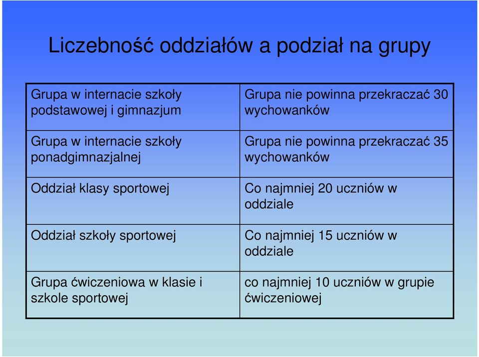 klasie i szkole sportowej Grupa nie powinna przekraczać 30 wychowanków Grupa nie powinna przekraczać 35