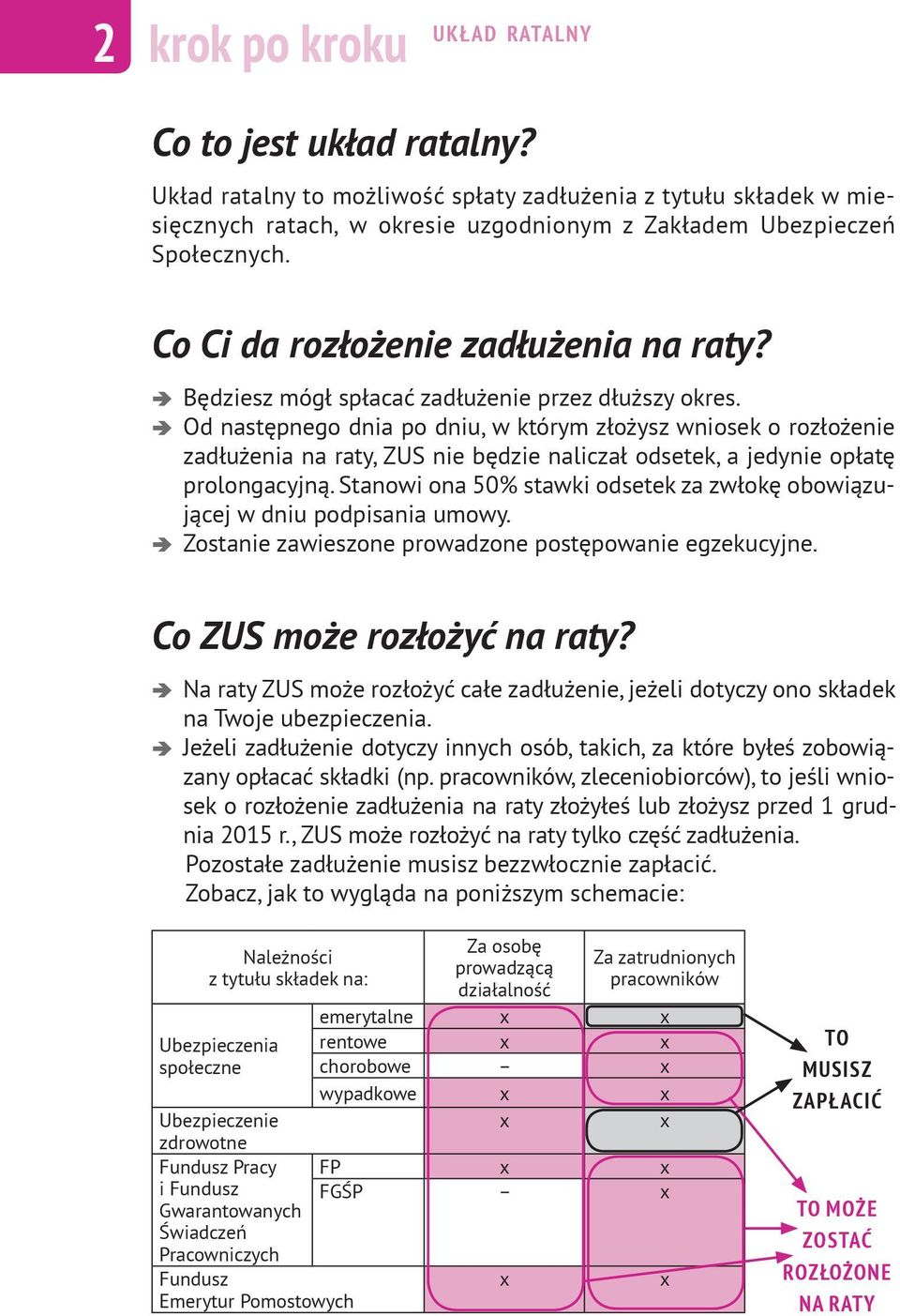 Od następnego dnia po dniu, w którym złożysz wniosek o rozłożenie zadłużenia na raty, ZUS nie będzie naliczał odsetek, a jedynie opłatę prolongacyjną.