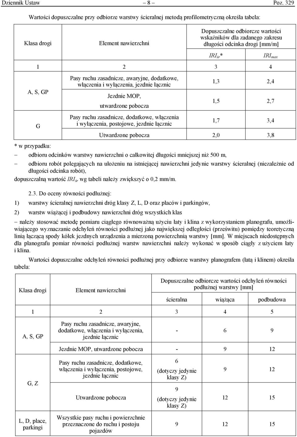 długości odcinka drogi [mm/m] IRI śr * IRI max 1 2 3 4 A, S, GP G * w przypadku: Pasy ruchu zasadnicze, awaryjne, dodatkowe, włączenia i wyłączenia, jezdnie łącznic Jezdnie MOP, utwardzone pobocza