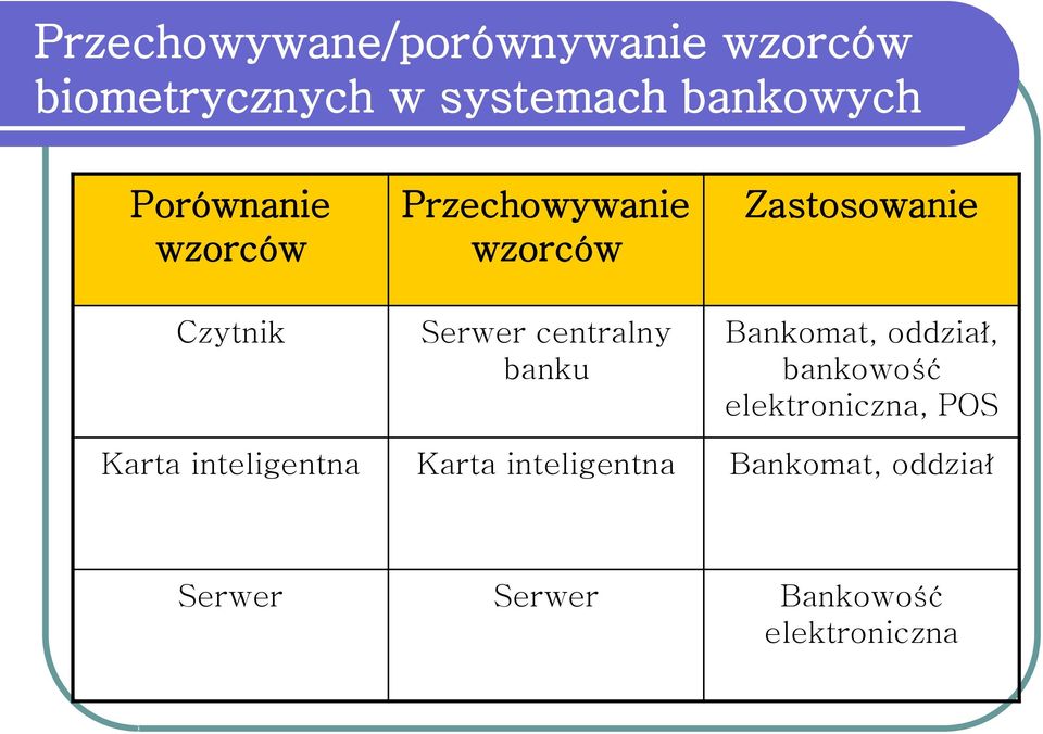 Zastosowanie Bankomat, oddział, bankowość elektroniczna, POS Karta