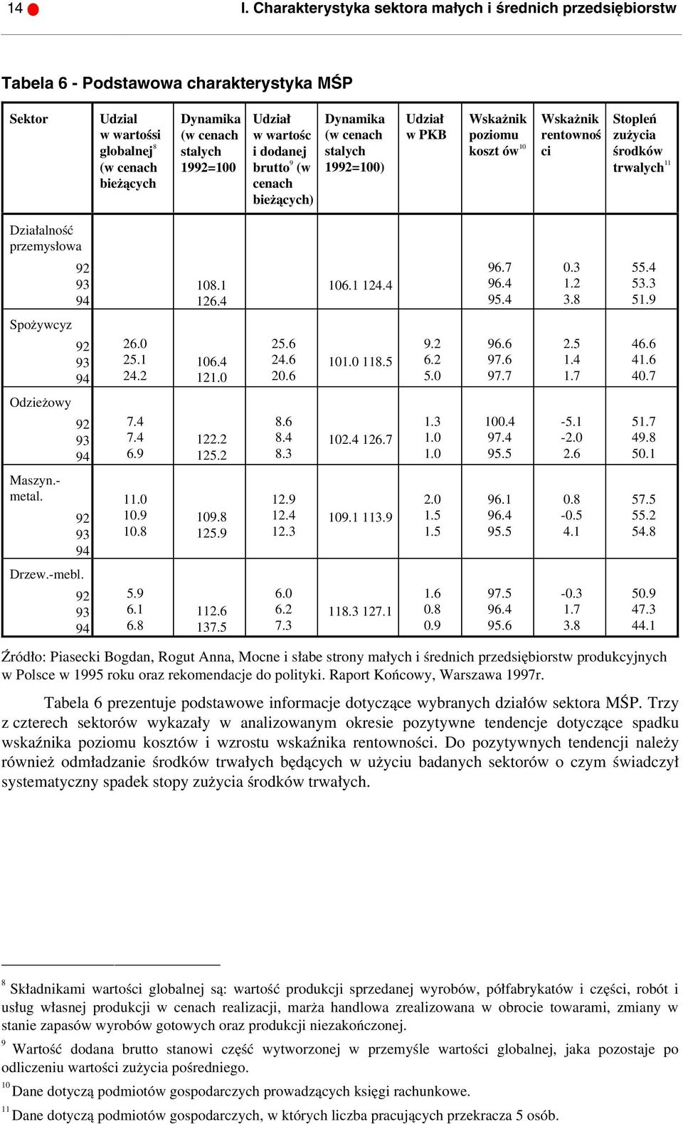 Działalność przemysłowa 92 93 94 108.1 126.4 106.1 124.4 96.7 96.4 95.4 0.3 1.2 3.8 55.4 53.3 51.9 Spożywcyz 92 93 94 26.0 25.1 24.2 106.4 121.0 25.6 24.6 20.6 101.0 118.5 9.2 6.2 5.0 96.6 97.6 97.7 2.