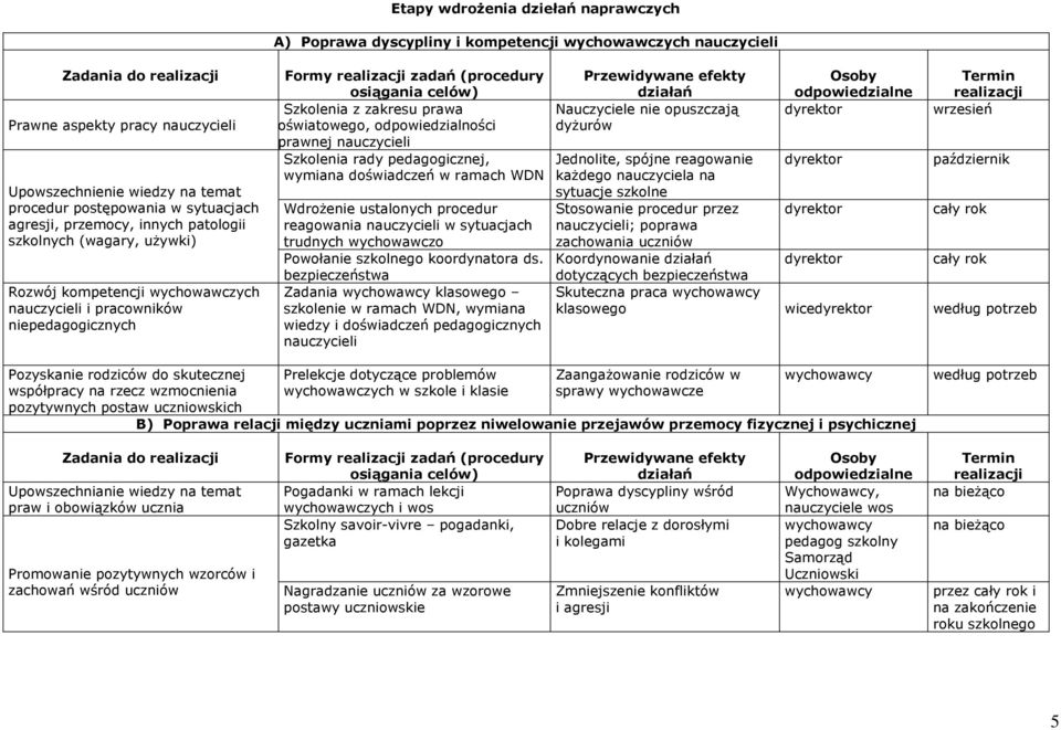 osiągania celów) Szkolenia z zakresu prawa oświatowego, odpowiedzialności prawnej nauczycieli Szkolenia rady pedagogicznej, wymiana doświadczeń w ramach WDN WdroŜenie ustalonych procedur reagowania