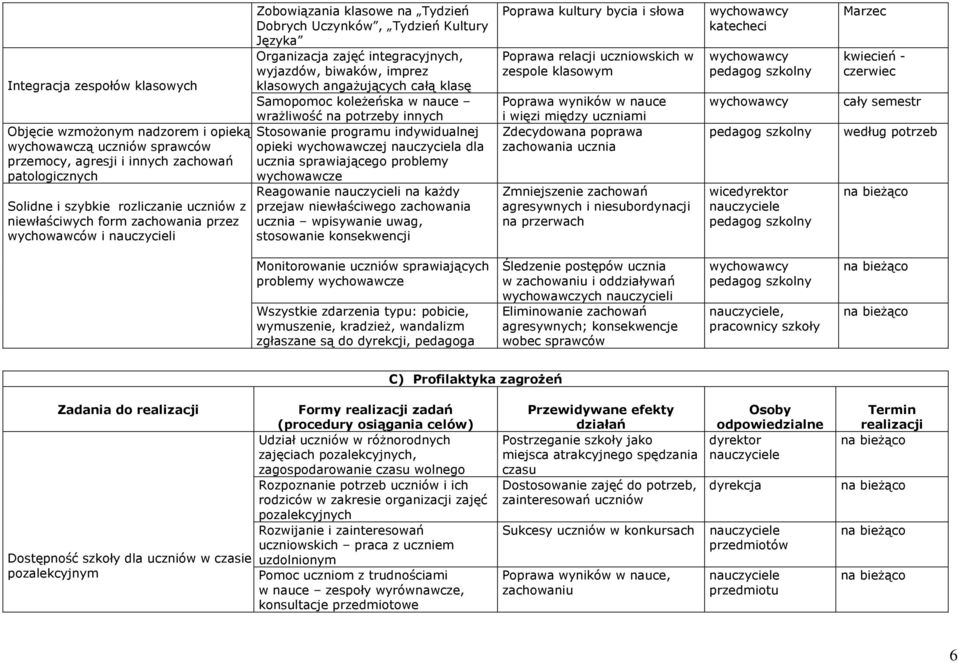 angaŝujących całą klasę Samopomoc koleŝeńska w nauce wraŝliwość na potrzeby innych Stosowanie programu indywidualnej opieki wychowawczej nauczyciela dla ucznia sprawiającego problemy wychowawcze