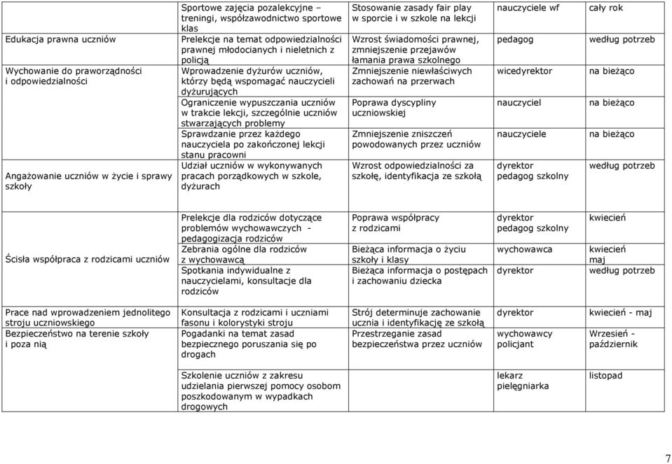 szczególnie uczniów stwarzających problemy Sprawdzanie przez kaŝdego nauczyciela po zakończonej lekcji stanu pracowni Udział uczniów w wykonywanych pracach porządkowych w szkole, dyŝurach Stosowanie