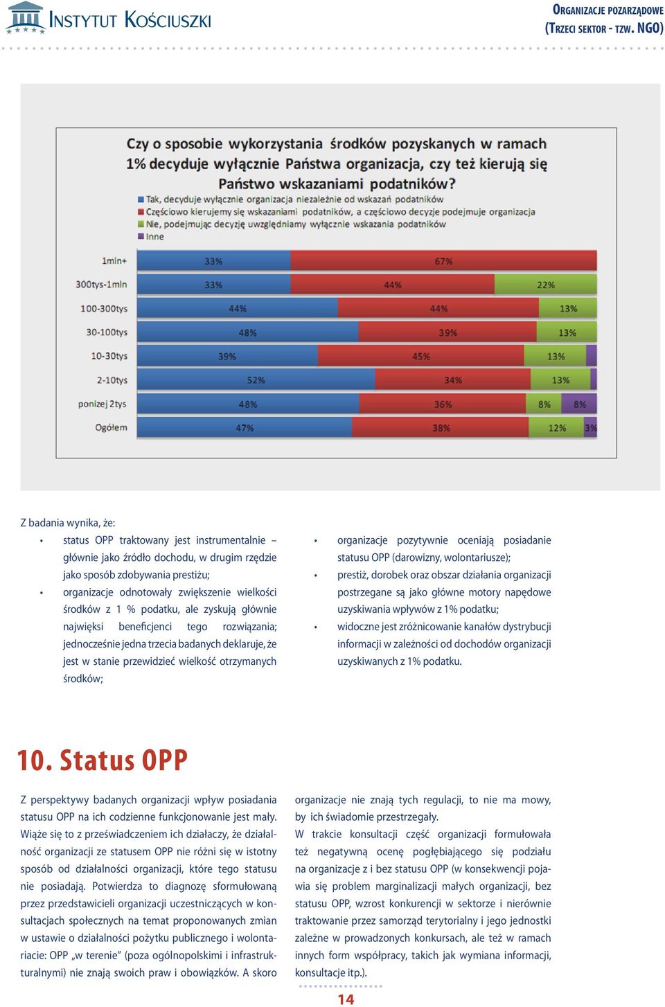 pozytywnie oceniają posiadanie statusu OPP (darowizny, wolontariusze); prestiż, dorobek oraz obszar działania organizacji postrzegane są jako główne motory napędowe uzyskiwania wpływów z 1% podatku;