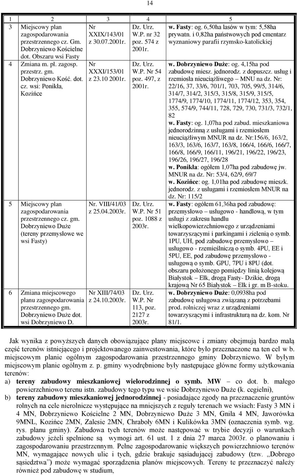 Dobrzyniewo Duże (tereny przemysłowe we wsi Fasty) 6 Zmiana miejscowego planu zagospodarowania przestrzennego gm. Dobrzyniewo Duże dot. wsi Dobrzyniewo D. Nr XXXI/153/01 z 23.10 2001r. Nr. VIII/41/03 z 25.