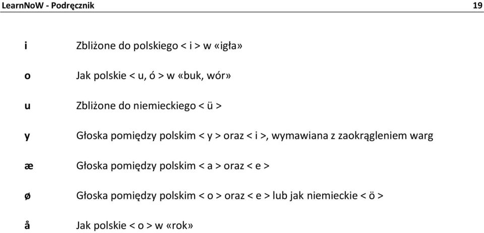 >, wymawiana z zaokrągleniem warg æ Głoska pomiędzy polskim < a > oraz < e > ø Głoska