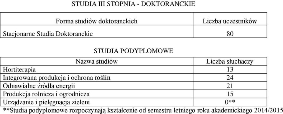 ochrona roślin 24 Odnawialne źródła energii 21 Produkcja rolnicza i ogrodnicza 15 Urządzanie i