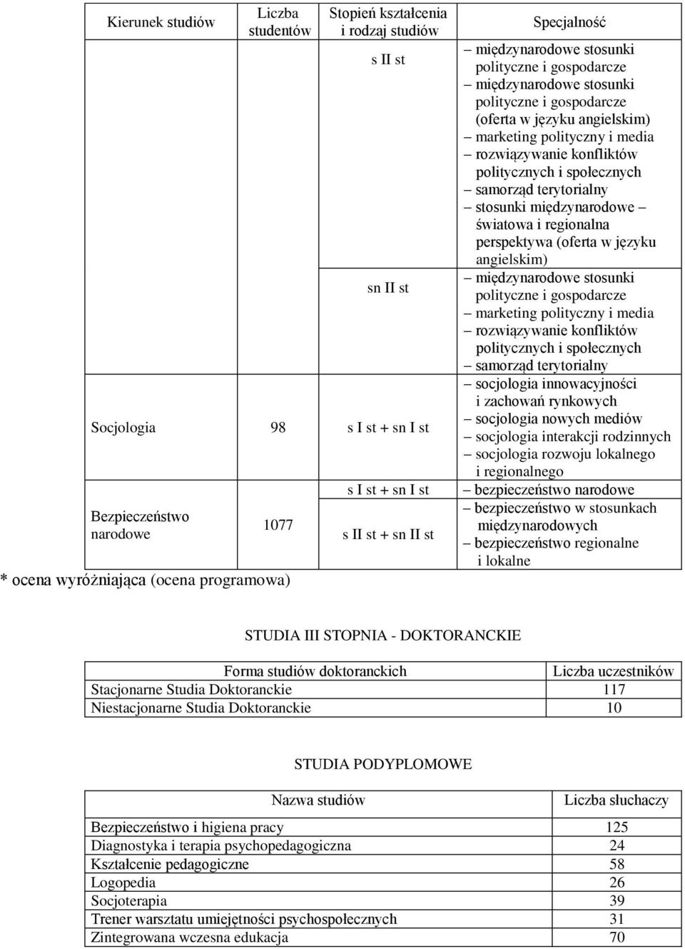 międzynarodowe światowa i regionalna perspektywa (oferta w języku angielskim) międzynarodowe stosunki polityczne i gospodarcze marketing polityczny i media rozwiązywanie konfliktów politycznych i