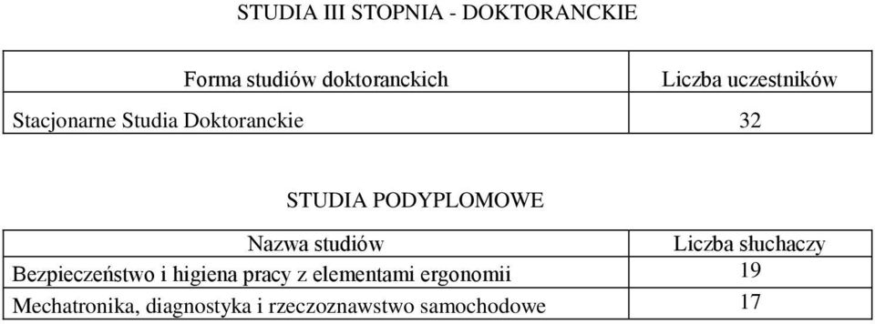 Nazwa studiów słuchaczy Bezpieczeństwo i higiena pracy z