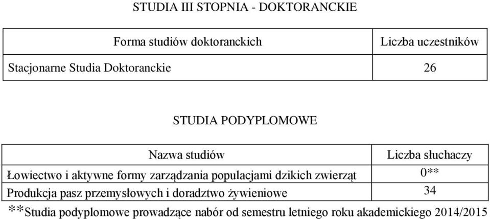 zarządzania populacjami dzikich zwierząt 0** Produkcja pasz przemysłowych i doradztwo