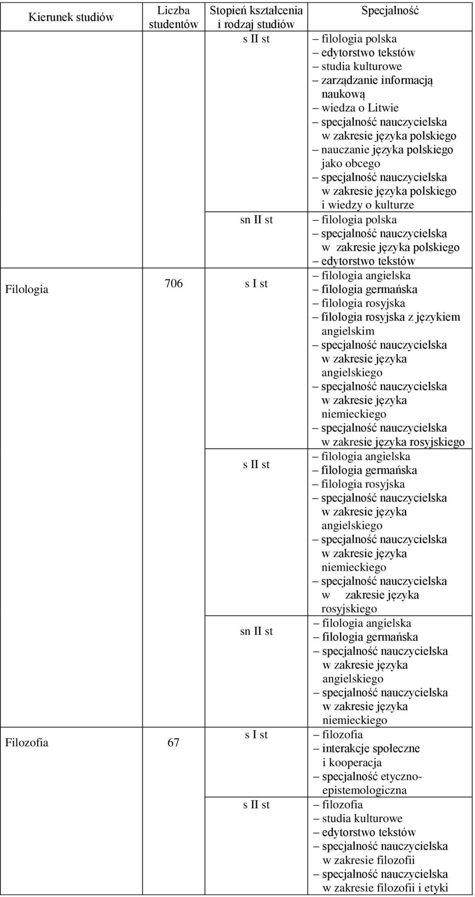 filologia rosyjska z językiem angielskim w zakresie języka angielskiego w zakresie języka niemieckiego w zakresie języka rosyjskiego filologia angielska filologia germańska filologia rosyjska w