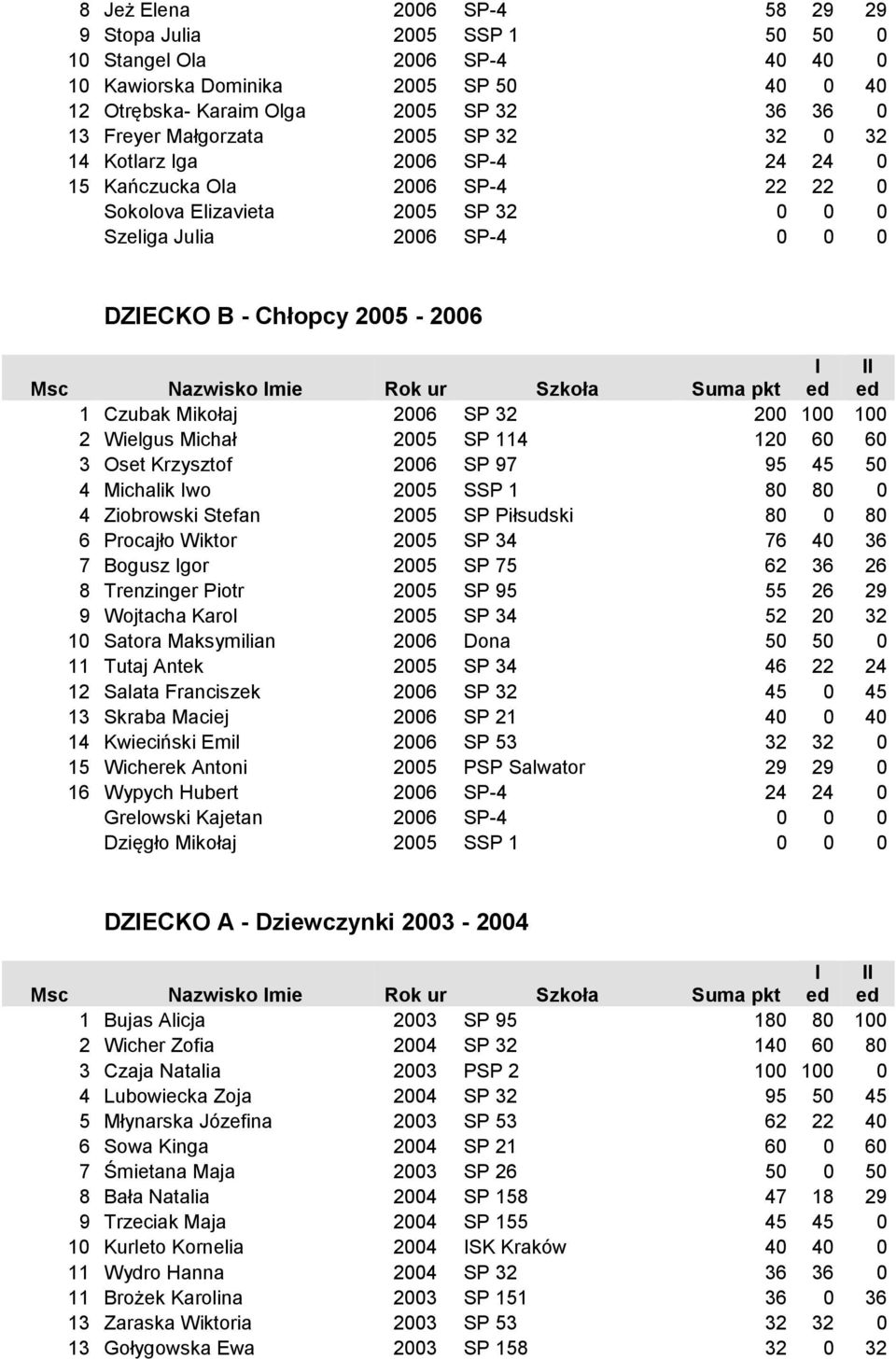 Czubak Mikołaj 2006 SP 32 200 100 100 2 Wielgus Michał 2005 SP 114 120 60 60 3 Oset Krzysztof 2006 SP 97 95 45 50 4 Michalik wo 2005 SSP 1 80 80 0 4 Ziobrowski Stefan 2005 SP Piłsudski 80 0 80 6