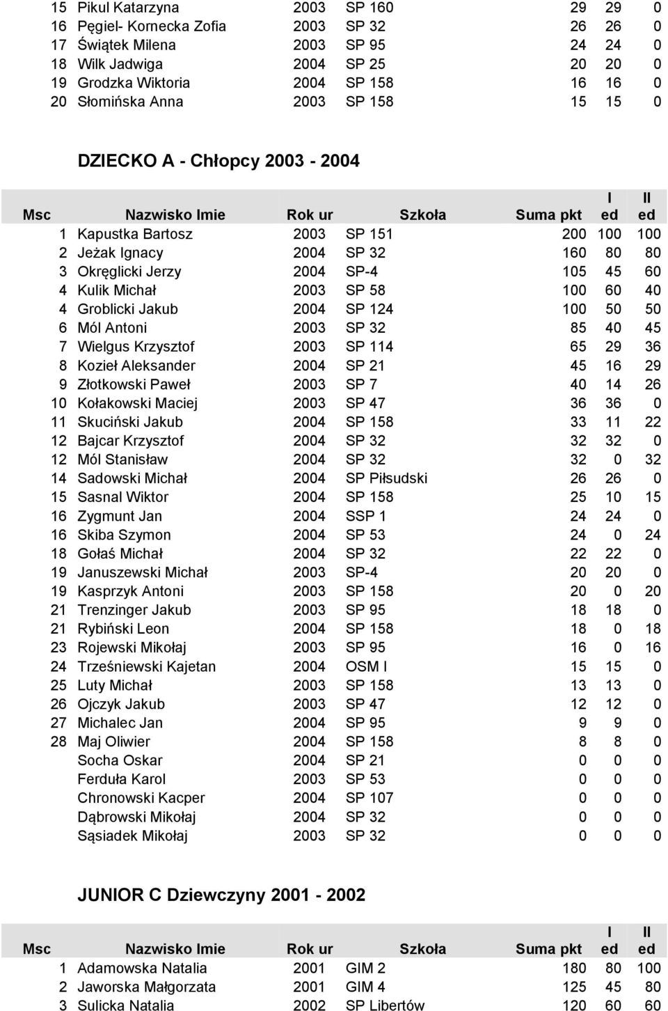 2003 SP 58 100 60 40 4 Groblicki Jakub 2004 SP 124 100 50 50 6 Mól Antoni 2003 SP 32 85 40 45 7 Wielgus Krzysztof 2003 SP 114 65 29 36 8 Kozieł Aleksander 2004 SP 21 45 16 29 9 Złotkowski Paweł 2003