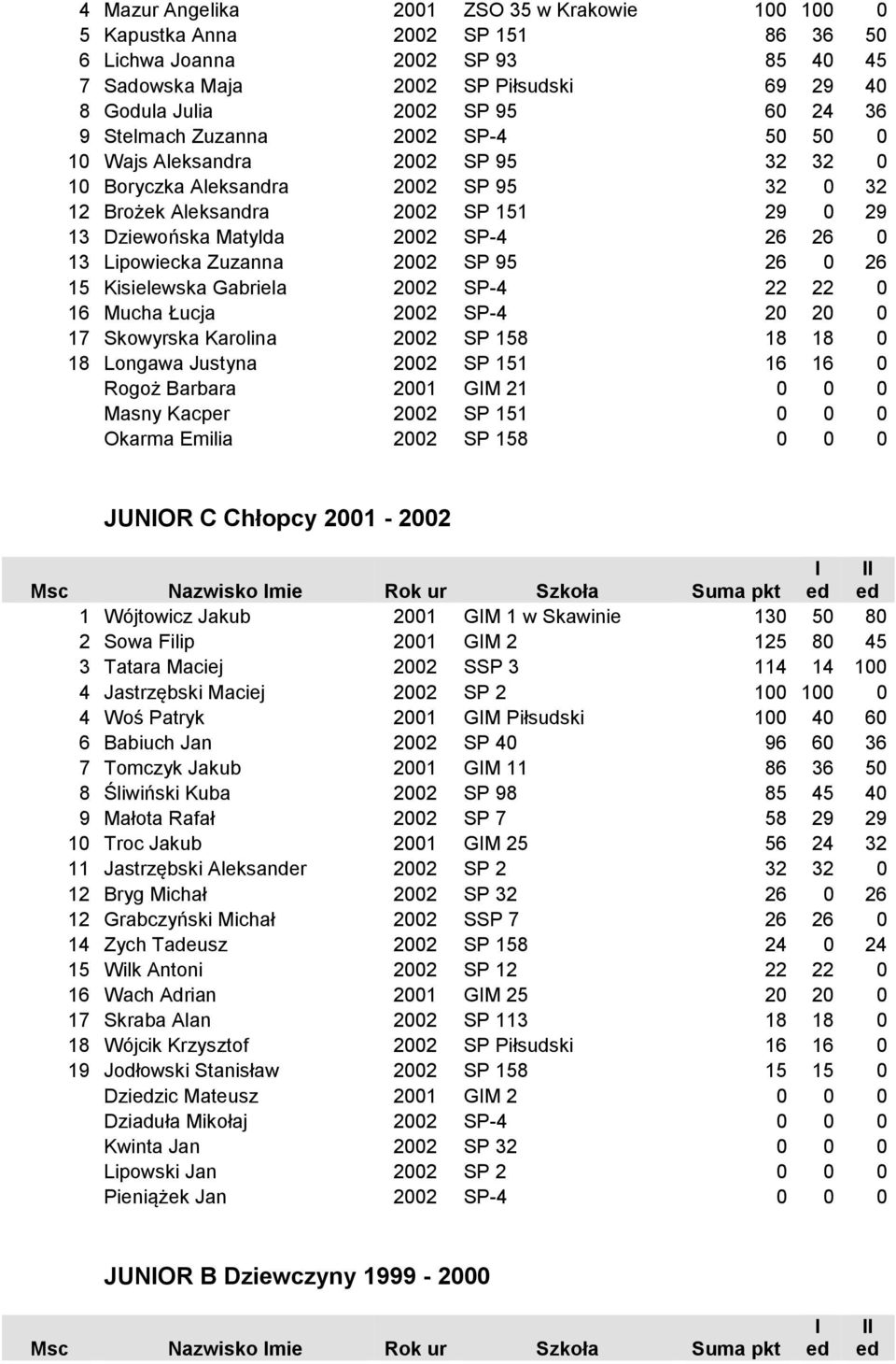 0 13 Lipowiecka Zuzanna 2002 SP 95 26 0 26 15 Kisielewska Gabriela 2002 SP-4 22 22 0 16 Mucha Łucja 2002 SP-4 20 20 0 17 Skowyrska Karolina 2002 SP 158 18 18 0 18 Longawa Justyna 2002 SP 151 16 16 0