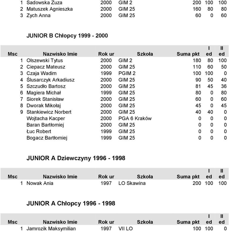 Siorek Stanisław 2000 GM 25 60 0 60 8 Dworak Mikołaj 2000 GM 25 45 0 45 9 Stankiewicz Norbert 2000 GM 25 40 40 0 Wojtacha Kacper 2000 PGA 6 Kraków 0 0 0 Baran Bartłomiej 2000 GM 25 0 0 0