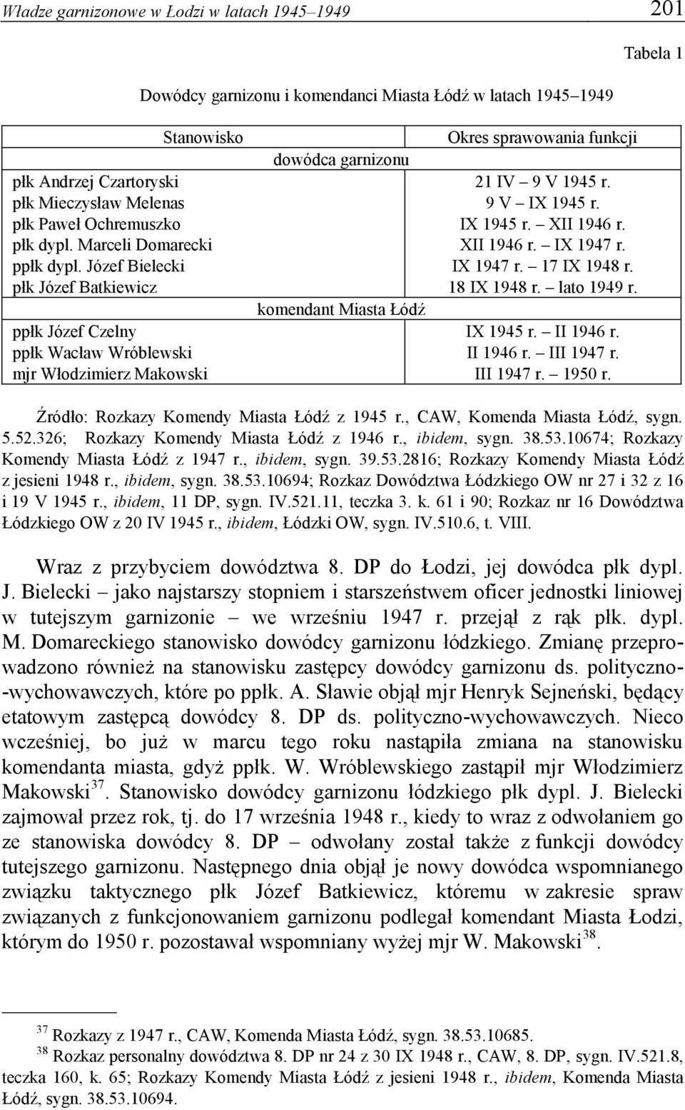 Józef Bielecki płk Józef Batkiewicz ppłk Józef Czelny ppłk Wacław Wróblewski mjr Włodzimierz Makowski dowódca garnizonu komendant Miasta Łódź Okres sprawowania funkcji 21 IV 9 V 1945 r. 9 V IX 1945 r.