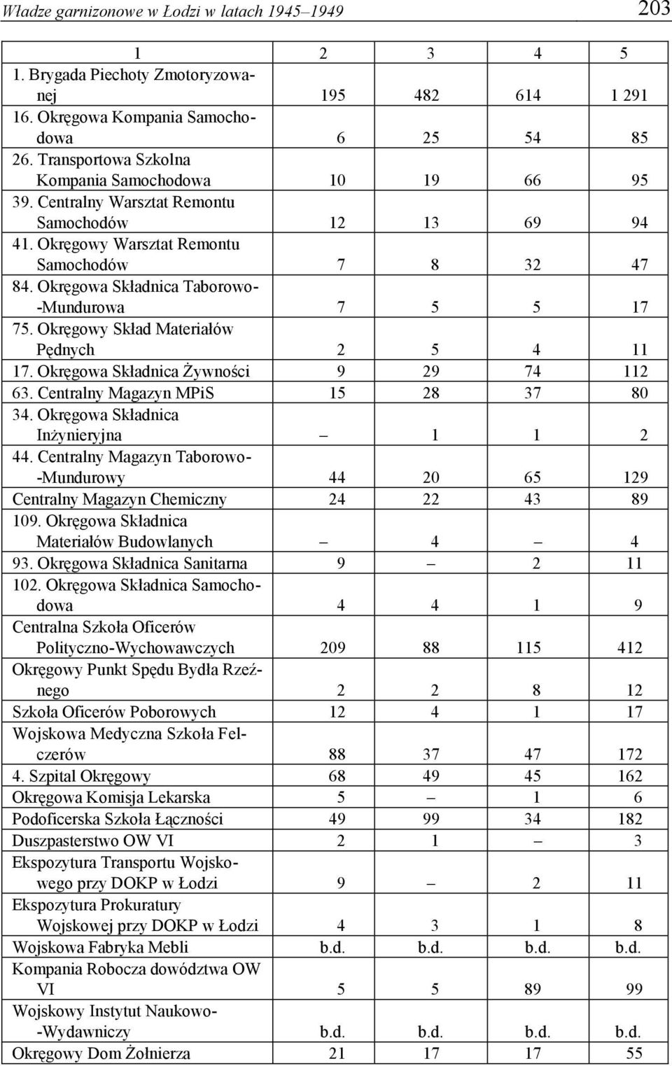 Okręgowa Składnica Taborowo- -Mundurowa 7 5 5 17 75. Okręgowy Skład Materiałów Pędnych 2 5 4 11 17. Okręgowa Składnica Żywności 9 29 74 112 63. Centralny Magazyn MPiS 15 28 37 80 34.