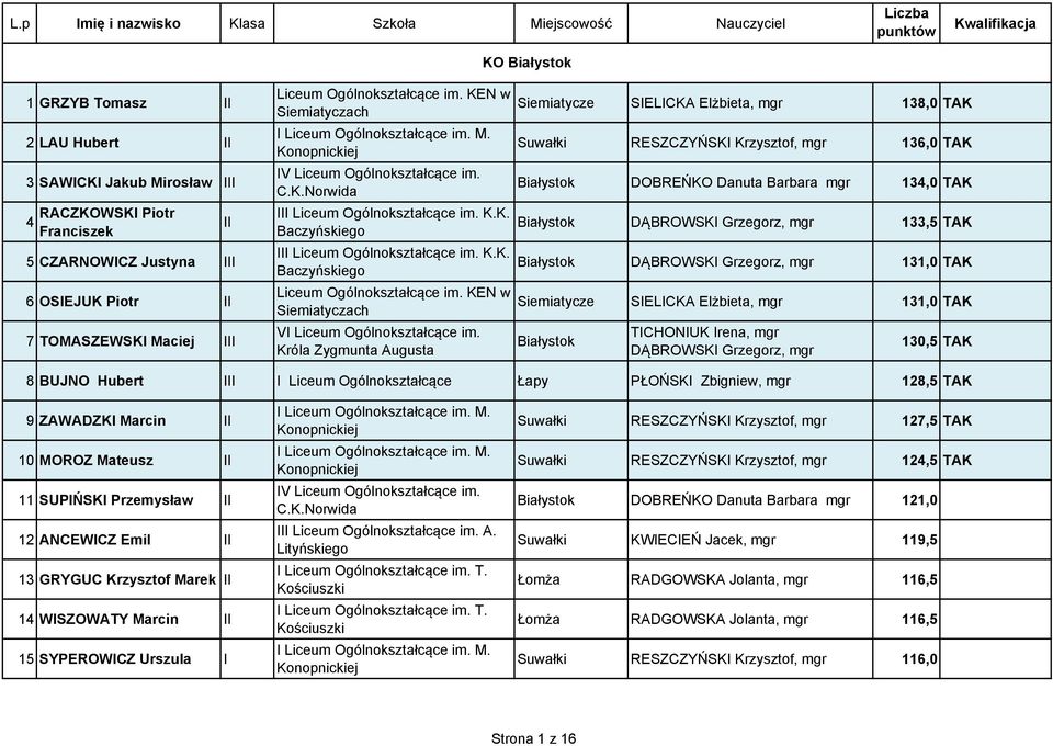 KEN w Siemiatyczach V Króla Zygmunta Augusta Siemiatycze SIELICKA Elżbieta, mgr 138,0 TAK Suwałki RESZCZYŃSKI Krzysztof, mgr 136,0 TAK Białystok DOBREŃKO Danuta Barbara mgr 134,0 TAK Białystok