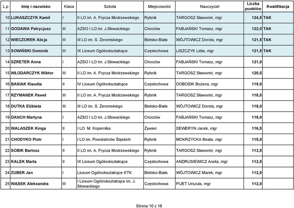 Żeromskiego Bielsko-Biała WÓJTOWICZ Dorota, mgr 121,5 TAK 13 SOWIŃSKI Dominik III IX Liceum Ogólnokształcące Częstochowa LISZCZYK Lidia, mgr 121,5 TAK 14 SZRETER Anna I AZSO I LO im. J.