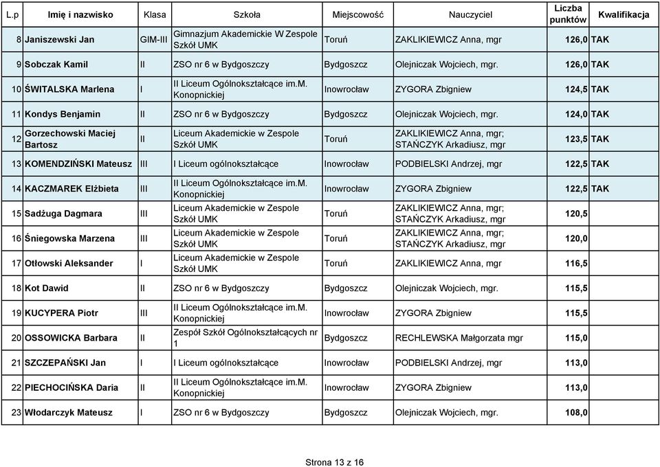 126,0 TAK 10 ŚWITALSKA Marlena I IM. Konopnickiej Inowrocław ZYGORA Zbigniew 124,5 TAK 11 Kondys Benjamin II ZSO nr 6 w Bydgoszczy Bydgoszcz Olejniczak Wojciech, mgr.