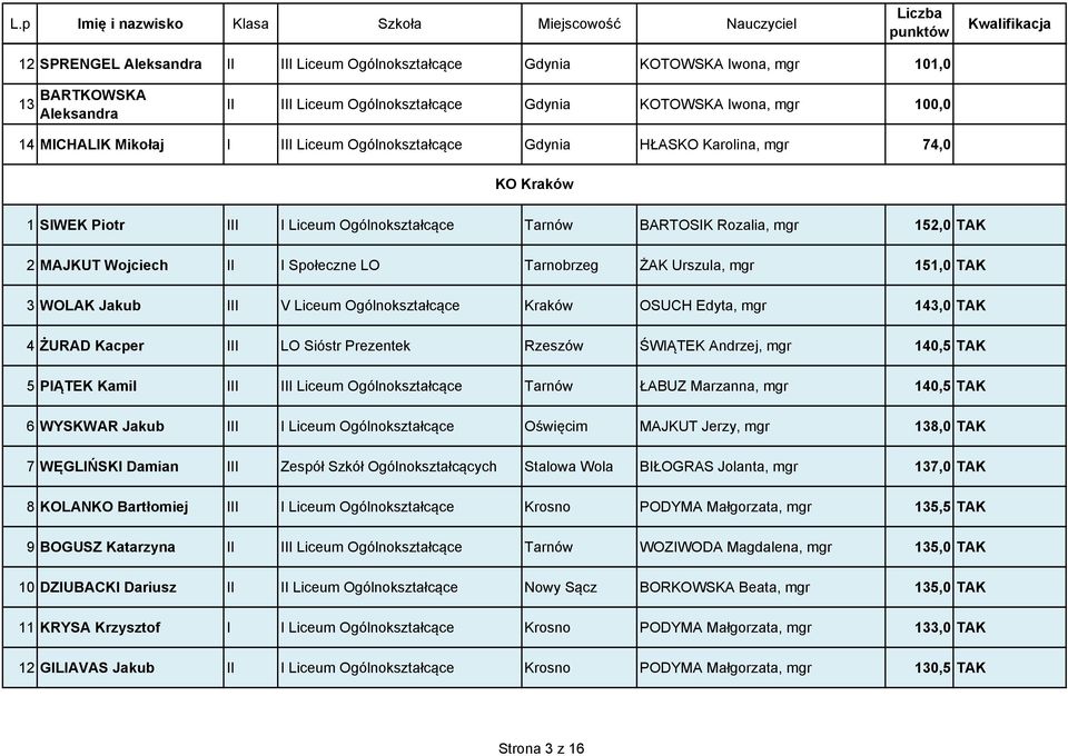 ŻAK Urszula, mgr 151,0 TAK 3 WOLAK Jakub III V Liceum Ogólnokształcące Kraków OSUCH Edyta, mgr 143,0 TAK 4 ŻURAD Kacper III LO Sióstr Prezentek Rzeszów ŚWIĄTEK Andrzej, mgr 140,5 TAK 5 PIĄTEK Kamil