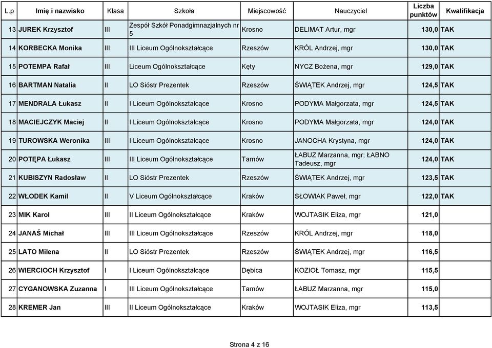 TAK 15 POTEMPA Rafał III Liceum Ogólnokształcące Kęty NYCZ Bożena, mgr 129,0 TAK 16 BARTMAN Natalia II LO Sióstr Prezentek Rzeszów ŚWIĄTEK Andrzej, mgr 124,5 TAK 17 MENDRALA Łukasz II I Liceum