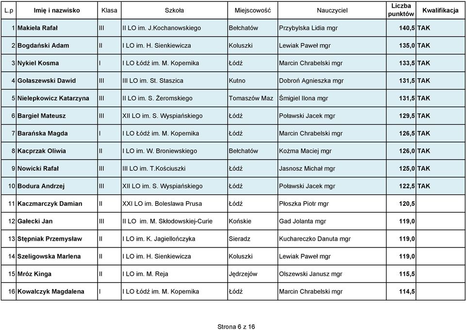 S. Wyspiańskiego Łódź Poławski Jacek mgr 129,5 TAK 7 Barańska Magda I I LO Łódź im. M. Kopernika Łódź Marcin Chrabelski mgr 126,5 TAK 8 Kacprzak Oliwia II I LO im. W. Broniewskiego Bełchatów Kożma Maciej mgr 126,0 TAK 9 Nowicki Rafał III III LO im.