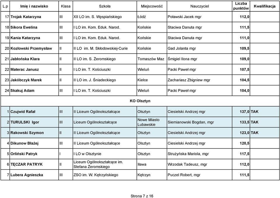 J. Śniadeckiego Kielce Zachariasz Zbigniew mgr 104,5 24 Skakuj Adam III I LO im. T.