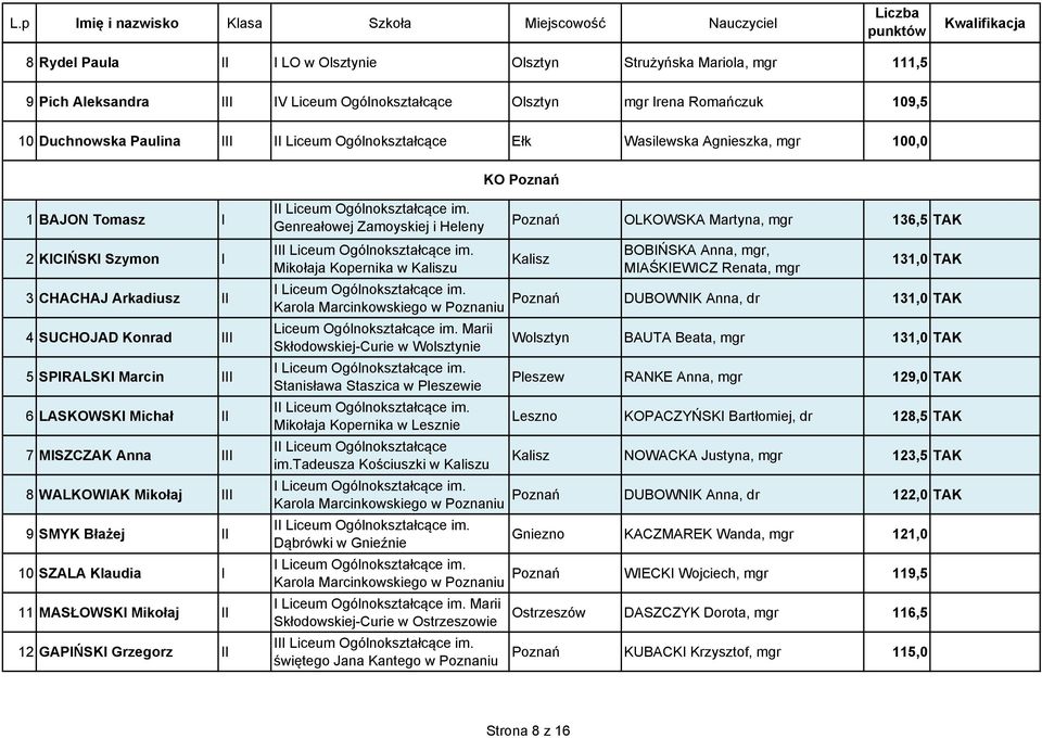 MISZCZAK Anna III 8 WALKOWIAK Mikołaj III 9 SMYK Błażej II 10 SZALA Klaudia I 11 MASŁOWSKI Mikołaj II 12 GAPIŃSKI Grzegorz II I Genreałowej Zamoyskiej i Heleny Modrzejewskiej III Liceum