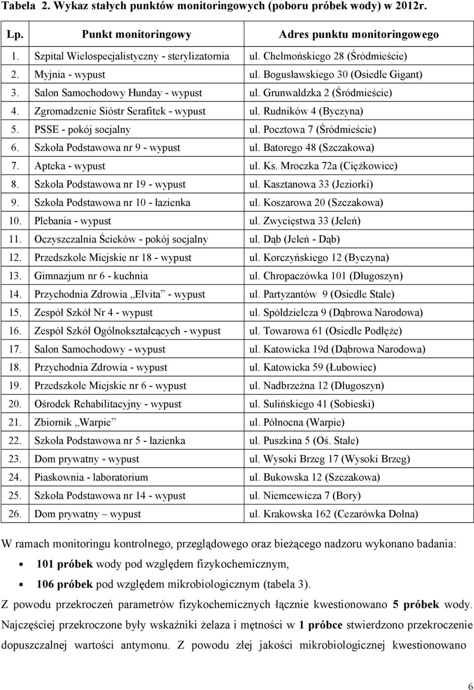 Zgromadzenie Sióstr Serafitek - wypust ul. Rudników 4 (Byczyna) 5. PSSE - pokój socjalny ul. Pocztowa 7 (Śródmieście) 6. Szkoła Podstawowa nr 9 - wypust ul. Batorego 48 (Szczakowa) 7.