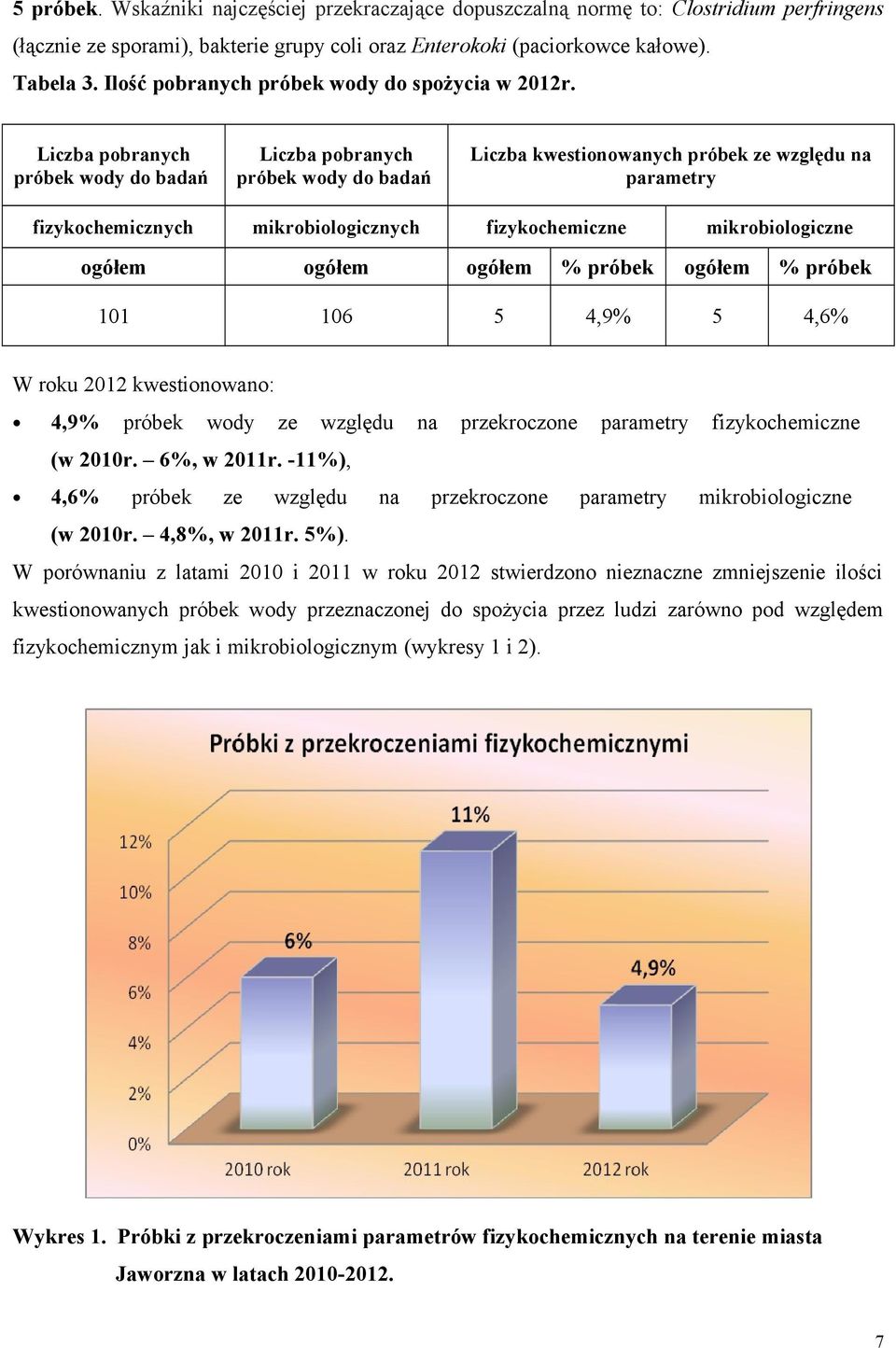 Liczba pobranych próbek wody do badań Liczba pobranych próbek wody do badań Liczba kwestionowanych próbek ze względu na parametry fizykochemicznych mikrobiologicznych fizykochemiczne mikrobiologiczne