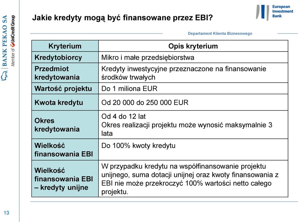 unijne Opis kryterium Mikro i małe przedsiębiorstwa Kredyty inwestycyjne przeznaczone na finansowanie środków trwałych Do 1 miliona EUR Od 20 000 do 250 000