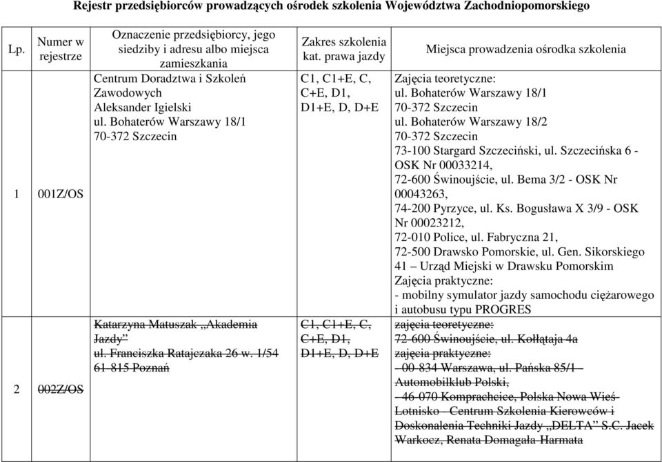 Bohaterów Warszawy 18/1 70-372 Szczecin Katarzyna Matuszak Akademia Jazdy ul. Franciszka Ratajczaka 26 w. 1/54 61-815 Poznań Zakres szkolenia kat.