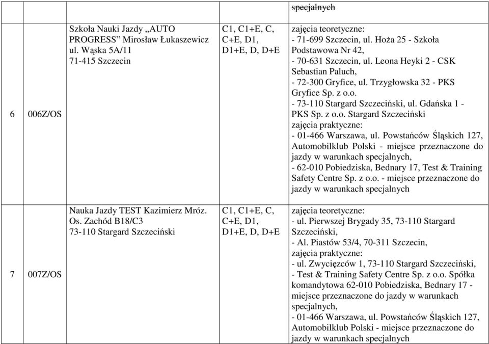 Powstańców Śląskich 127, Automobilklub Polski - miejsce przeznaczone do jazdy w, - 62-010 Pobiedziska, Bednary 17, Test & Training Safety Centre Sp. z o.o. - miejsce przeznaczone do jazdy w 7 007Z/OS Nauka Jazdy TEST Kazimierz Mróz.
