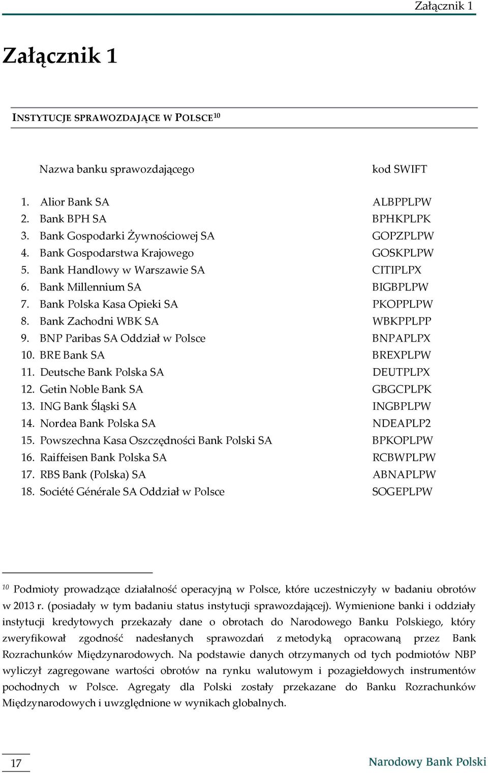 BNP Paribas SA Oddział w Polsce BNPAPLPX 10. BRE Bank SA BREXPLPW 11. Deutsche Bank Polska SA DEUTPLPX 12. Getin Noble Bank SA GBGCPLPK 13. ING Bank Śląski SA INGBPLPW 14.