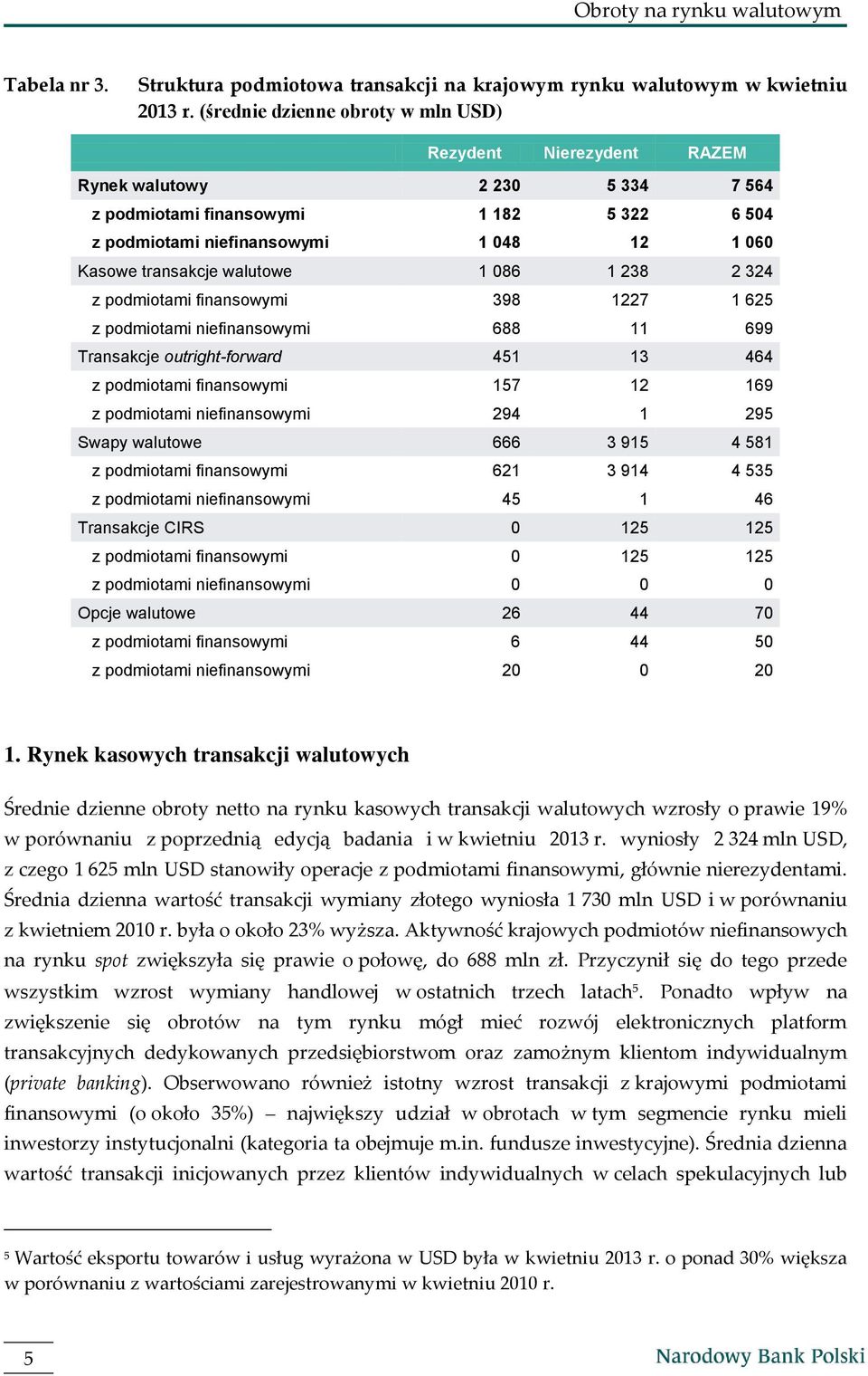 walutowe 1 086 1 238 2 324 z podmiotami finansowymi 398 1227 1 625 z podmiotami niefinansowymi 688 11 699 Transakcje outright-forward 451 13 464 z podmiotami finansowymi 157 12 169 z podmiotami