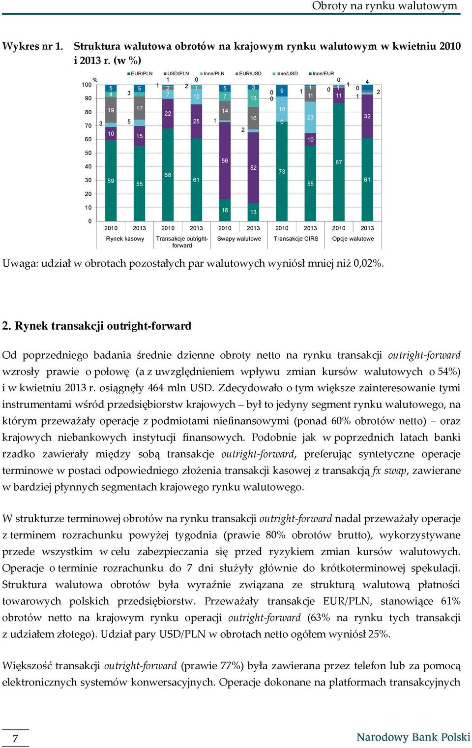 55 68 61 56 52 73 55 87 61 20 10 0 16 13 2010 2013 2010 2013 2010 2013 2010 2013 2010 2013 Rynek kasowy Transakcje outrightforward Swapy walutowe Transakcje CIRS Opcje walutowe Uwaga: udział w
