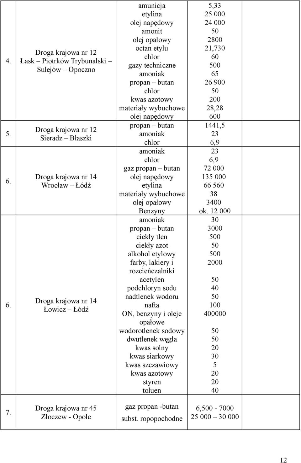 wybuchowe olej napędowy propan butan Droga krajowa nr amoniak Sieradz Błaszki chlor amoniak chlor gaz propan butan Droga krajowa nr 4 olej napędowy Wrocław Łódź etylina materiały wybuchowe olej